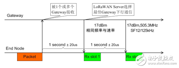 LoRaWAN terminal introduces the characteristics of sensors, actuators, and actuators