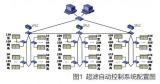 PLC-based large-scale ultrafiltration sewage treatment control system