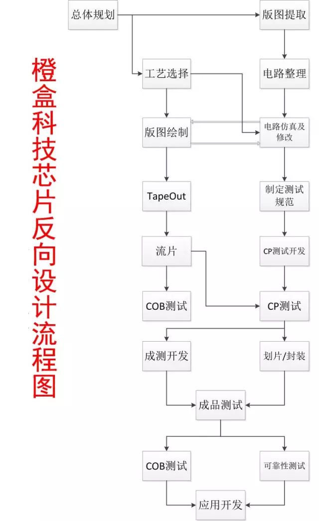 Analyze the chip reverse design process and the main tools and auxiliary software used