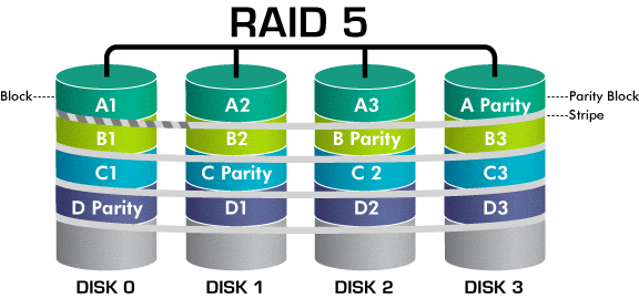 Introduced common problems about data loss in RAID5 system