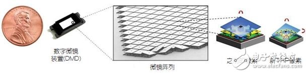 Figure 1: Texas Instruments DLP TRP technology: smaller, brighter, and lower power.