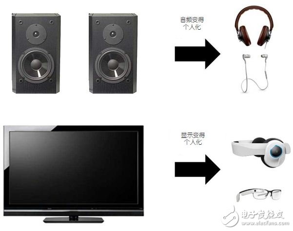 Figure 2: The evolution of media from large and shared to portable and personal.