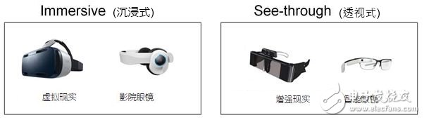 Figure 3: Two major categories of near-eye displays.