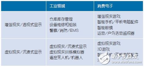 Table 1: Near-eye displays can be used in a variety of applications in the industrial control and consumer electronics markets.