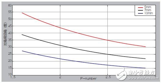 Figure 7: Relationship between aperture and field of view for various pupil sizes.