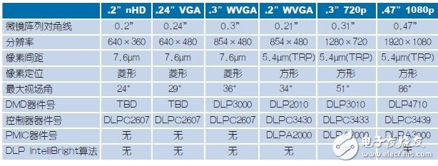 Table 2, chipset for near-eye display