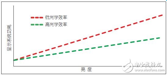 Figure 12: As the brightness increases, the power consumption of the optically efficient system decreases.