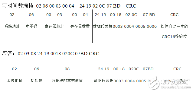 Eight modbus rtu data frame formats are detailed