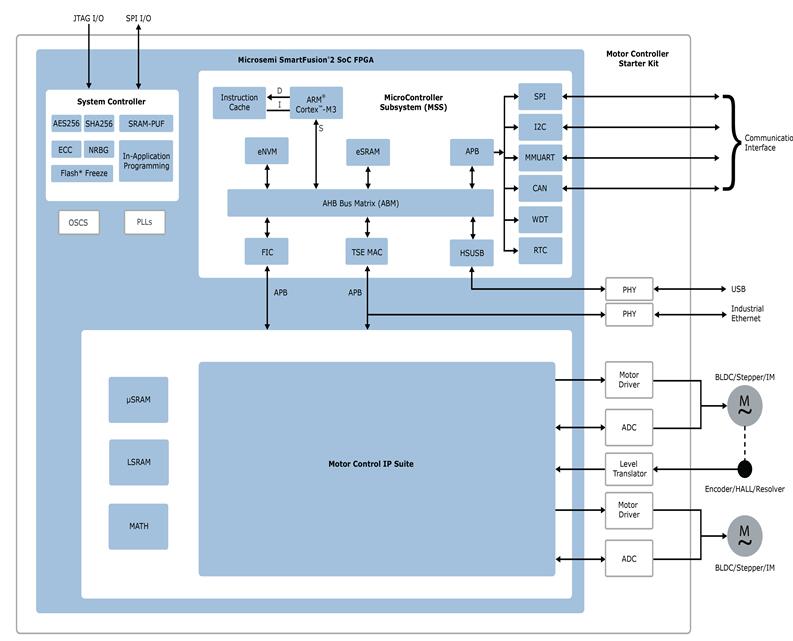 Multi-axis motor control design [Comparison of DSP solution and FPGA motor control solution]