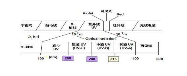 Analysis of the relationship between ultraviolet therapeutic apparatus and ultraviolet band