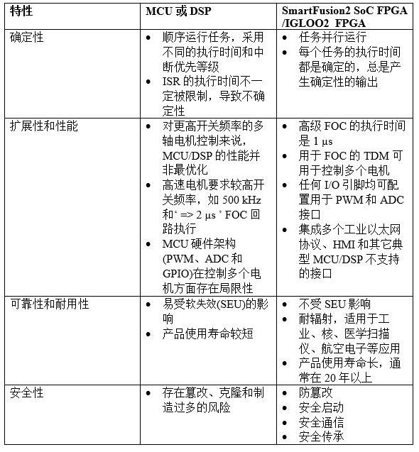 Multi-axis motor control design [Comparison of DSP solution and FPGA motor control solution]