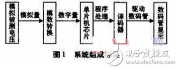 Summary of single-chip digital voltmeter design scheme (detailed nine analog circuit design schematics)