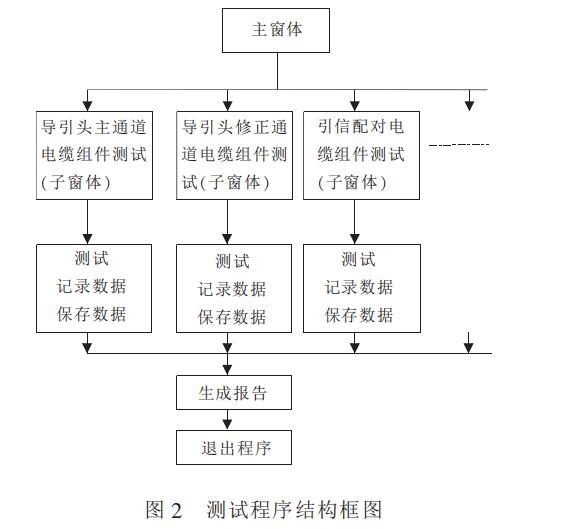 Microwave device automatic test program introduction