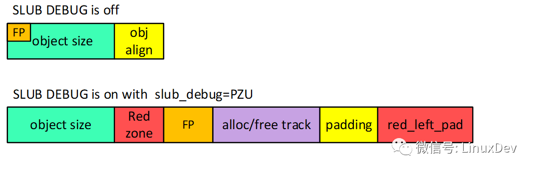 Based on SLUB's DEBUG function, how to help detect memory out of bounds and access memory that has been released