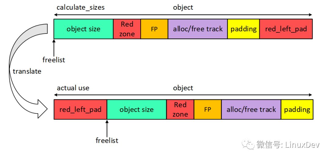 Based on SLUB's DEBUG function, how to help detect memory out of bounds and access memory that has been released