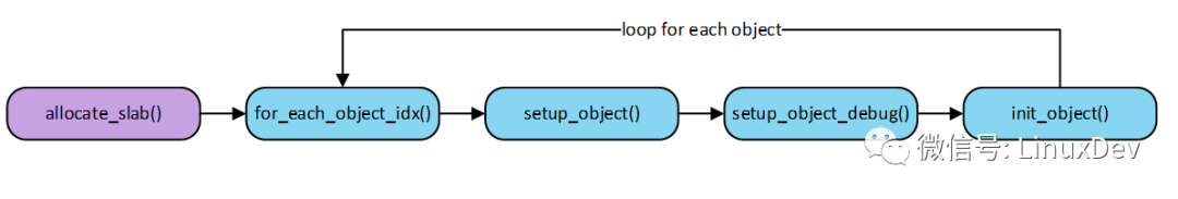 Based on SLUB's DEBUG function, how to help detect memory out of bounds and access memory that has been released