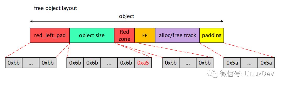 Based on SLUB's DEBUG function, how to help detect memory out of bounds and access memory that has been released