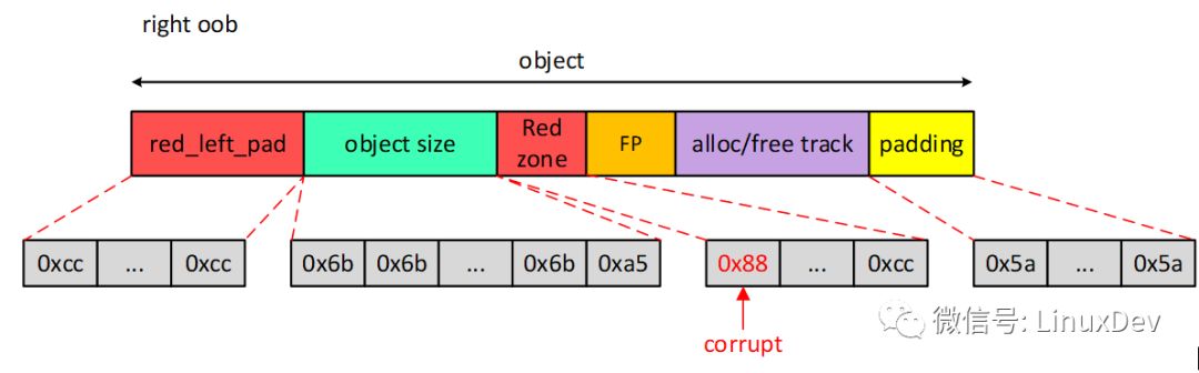 Based on SLUB's DEBUG function, how to help detect memory out of bounds and access memory that has been released