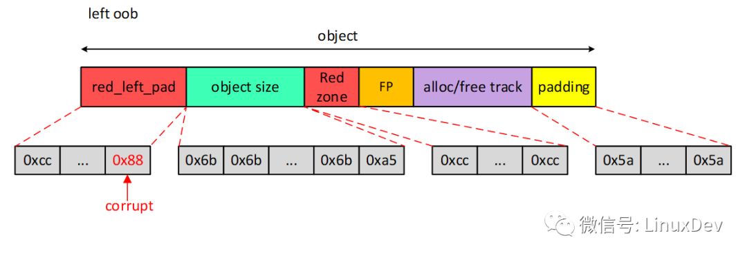 Based on SLUB's DEBUG function, how to help detect memory out of bounds and access memory that has been released