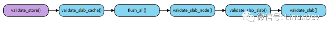 Based on SLUB's DEBUG function, how to help detect memory out of bounds and access memory that has been released