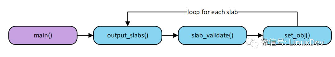 Based on SLUB's DEBUG function, how to help detect memory out of bounds and access memory that has been released