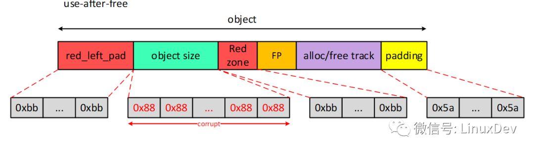 Based on SLUB's DEBUG function, how to help detect memory out of bounds and access memory that has been released