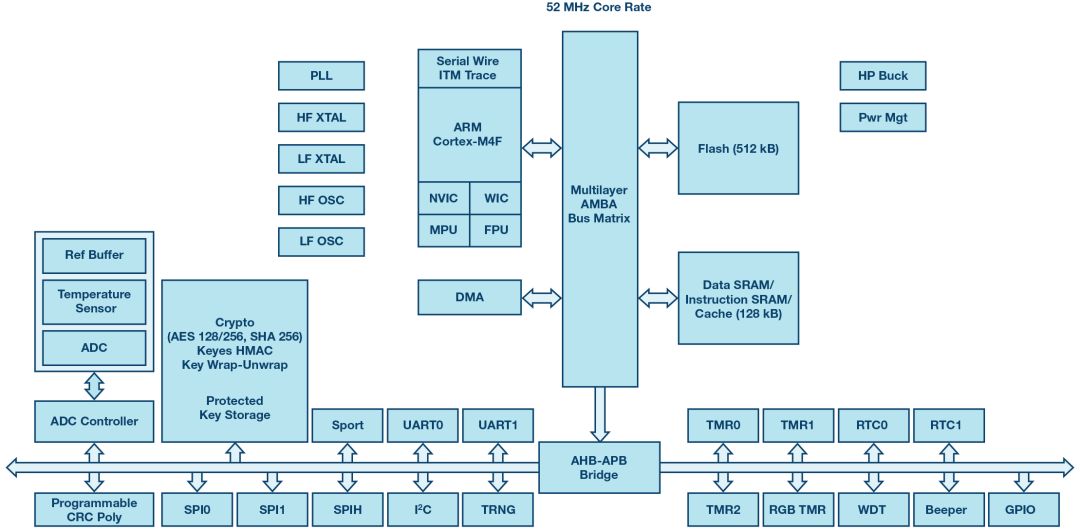 Based on ADI's two microcontrollers to understand the true meaning of interpreting ultra-low power consumption in this context