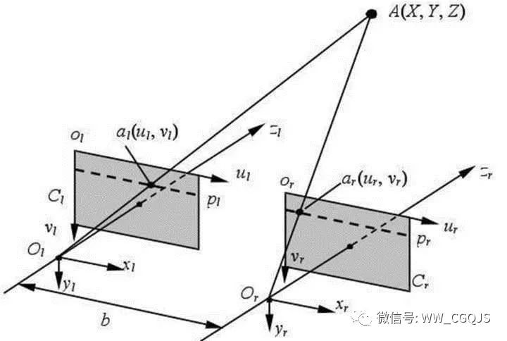 Analysis of the principle, structure, characteristics, development status and development direction of binocular vision technology