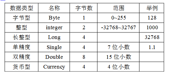 Summary of vb language knowledge points