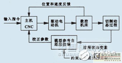 Figure 1: CNC Machine Tool MRAC System Structure