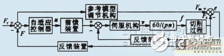 Figure 2: MRAC Model Block Diagram of the Cutting Process