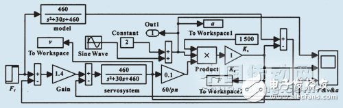 Figure 4: MRAC Simulation Diagram