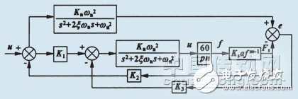 Figure 3: MRAC Mathematical Model of the Cutting Process