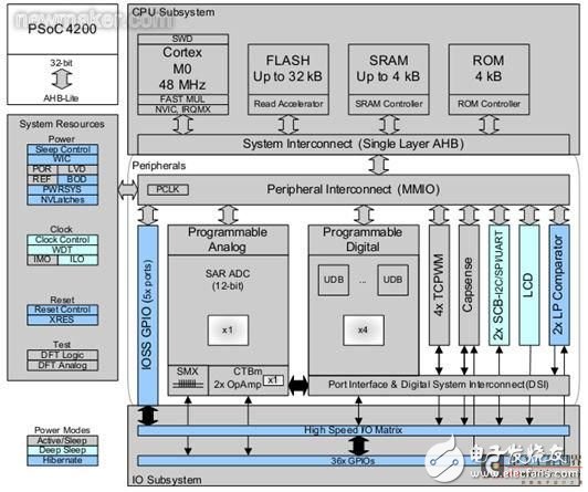 Design and Case Analysis of Brushless DC Motor Control System Based on PSoC4