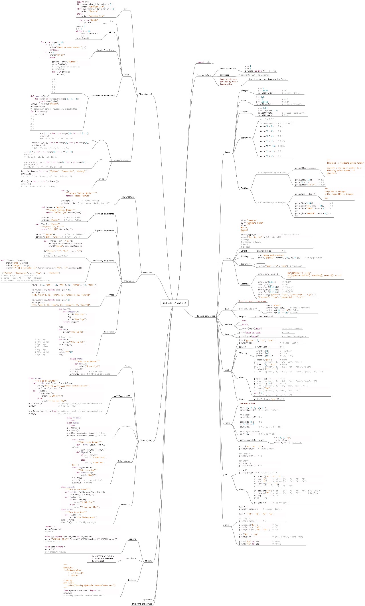 A picture to learn the basic usage of Python3