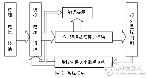 Design of Range-switched Digital Voltmeter Based on ICL7107 Device