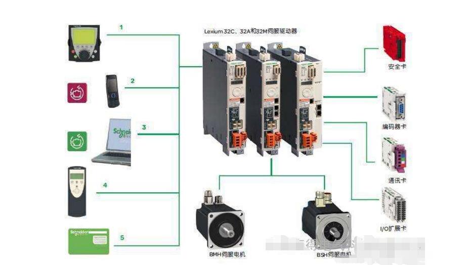 Summary of servo system based on industrial electronics design