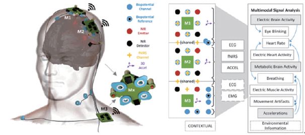 Introduce the achievements of the brain-computer interface in the application system and the current progress and future development trend