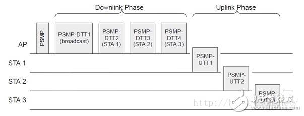 Talking about APSD, PSMP and SMPS of 802.11 Protocol