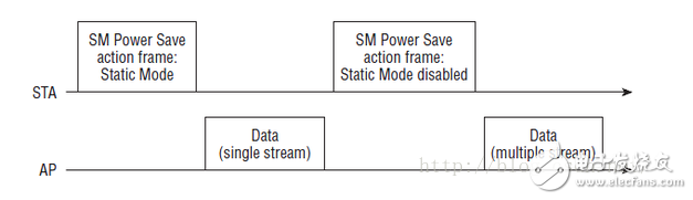 Talking about APSD, PSMP and SMPS of 802.11 Protocol