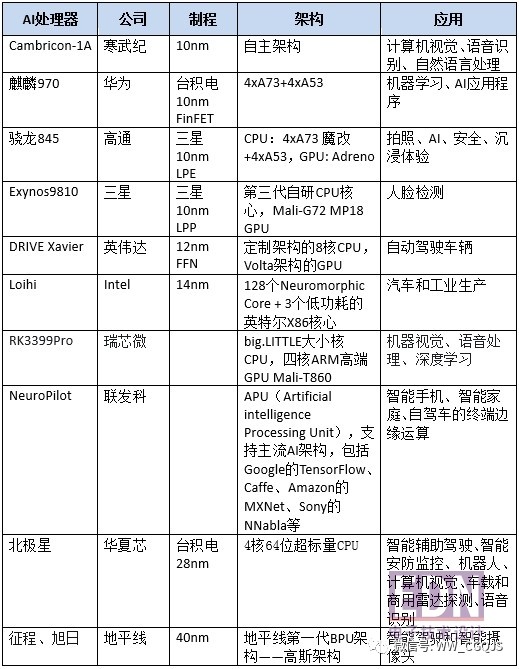 Compare the current technology and market development of mainstream AI processors and list their processes, architectures and applications.