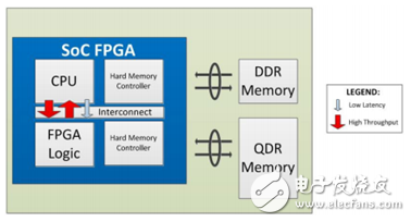 eFPGA and FPGA SoC, who will lead the trend of next-generation programmable hardware? - Electronic enthusiasts (EEFans) - China Electronics Engineers Forum