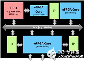 eFPGA and FPGA SoC, who will lead the trend of next-generation programmable hardware? - Electronic enthusiasts (EEFans) - China Electronics Engineers Forum