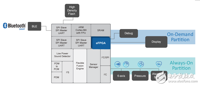 eFPGA and FPGA SoC, who will lead the trend of next-generation programmable hardware? - Electronic enthusiasts (EEFans) - China Electronics Engineers Forum