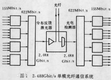 The composition and characteristics of optical fiber communication system _ six development trends of optical fiber communication