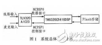 Design of Audio Signal Filter System Based on DSP Chip