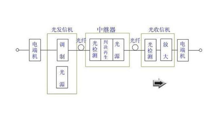 The composition and characteristics of optical fiber communication system _ six development trends of optical fiber communication