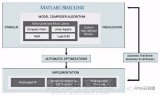 MathWorks advocates using Matlab and Simu...