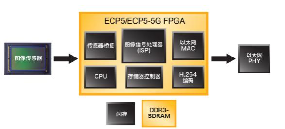 Solving Network Edge with ECP5TM FPGAs Intelligent, Visual, and Interconnected Application Design Challenges