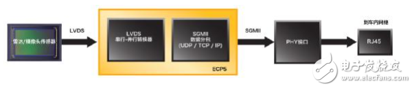 Solving Network Edge with ECP5TM FPGAs Intelligent, Visual, and Interconnected Application Design Challenges